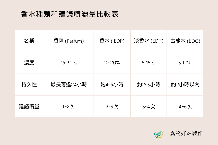 香水種類和建議香水噴灑量比較表